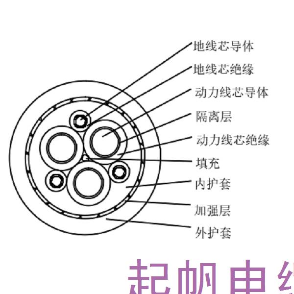 乙丙橡皮绝缘橡皮护套港机用低压卷筒电缆-GJEFR-0.6/1kV