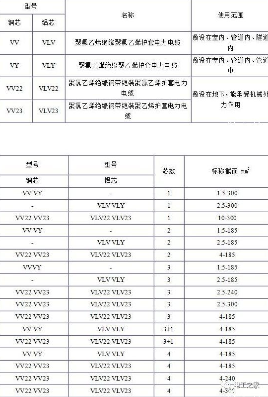 电缆规格型号表 电缆规格型号表