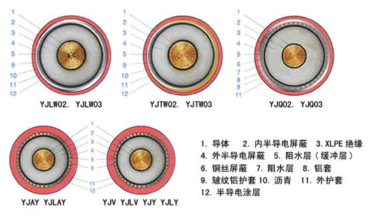 YJLW02/03 110KV、220KV超高压电缆(图3)